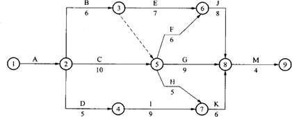網(wǎng)絡(luò)計劃圖