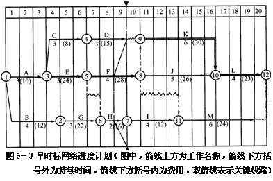 網(wǎng)絡(luò)進(jìn)度計劃