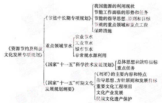 2012年咨詢(xún)工程師《宏觀(guān)經(jīng)濟(jì)政策》復(fù)習(xí)指導(dǎo)（4）