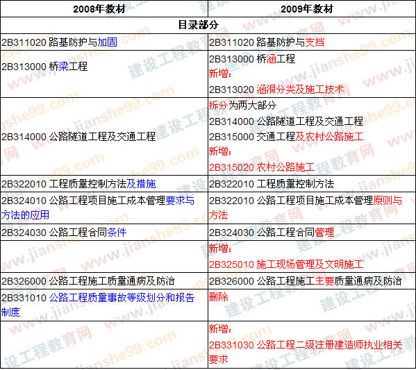 2009、2008年二級建造師考試《公路工程》教材目錄對比