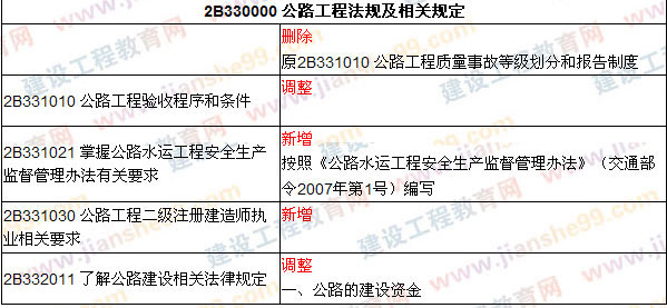 2009、2008年二級建造師考試教材對比《公路工程》（2009、2008）