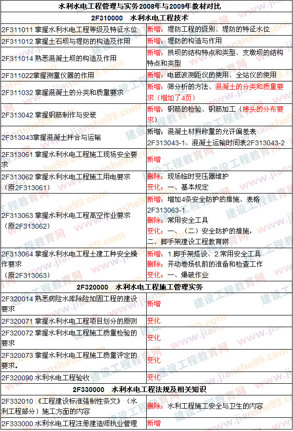 2009年二級(jí)建造師考試教材變化 考試教材調(diào)整（2009、2008年）