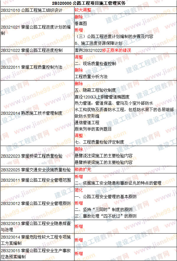 2009、2008年二級建造師考試《公路工程》教材對比變化對比