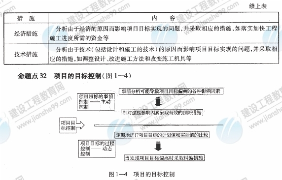 09一級建造師《建設(shè)工程項目管理》復(fù)習(xí)指導(dǎo)