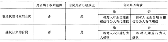 效力待定的合同與表見代理對(duì)比