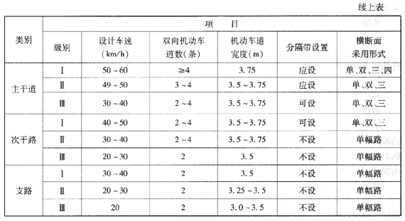 我國城市道路分類、分級及主要技術指標