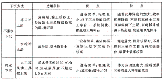 下沉方法的優(yōu)、缺點：