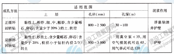 鉆孔灌注樁常用的成孔方法、適用范圍及泥漿的作用