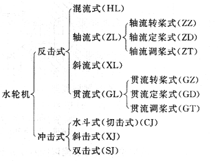 近代水輪機(jī)的主要類型歸納