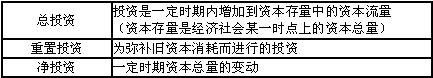 凈投資、重置投資和總投資