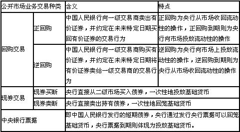 中國人民銀行公開市場業(yè)務債券交易