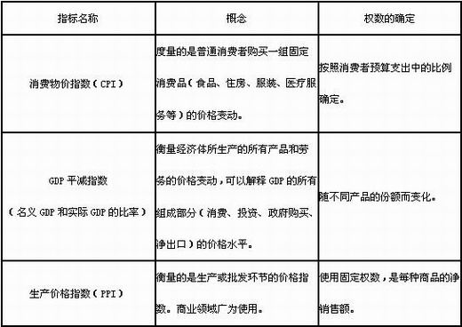 價格水平變動的衡量指標(biāo)
