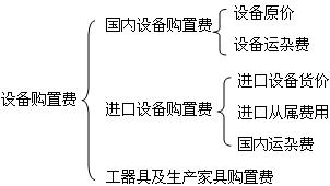 設(shè)備購置費(fèi)構(gòu)成圖