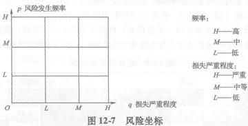 風(fēng)險(xiǎn)坐標(biāo)