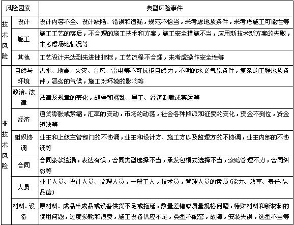 風(fēng)險(xiǎn)事件示例表