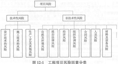 工程項(xiàng)目風(fēng)險(xiǎn)因素