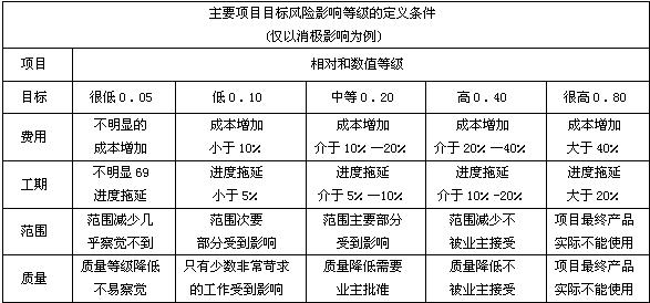 四個項目目標的風險影響等級