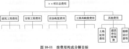 工程項(xiàng)目費(fèi)用