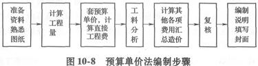 預(yù)算單價(jià)法的編制步驟