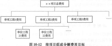 按項(xiàng)目組成分解