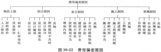 產(chǎn)生費(fèi)用偏差