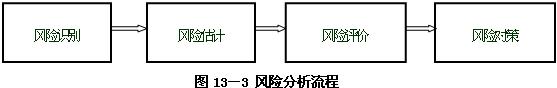 風險分析