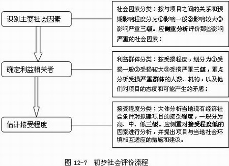 主要步驟