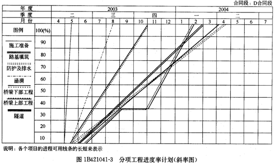 分項(xiàng)工程進(jìn)度率計(jì)劃（斜率圖）