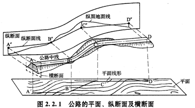 公路的平面、縱斷面及橫斷面