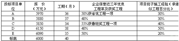 經(jīng)濟標(biāo)匯總表