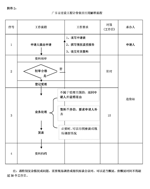 關(guān)于印發(fā)《廣東省建設(shè)工程計(jì)價依據(jù)應(yīng)用（粵建造發(fā)[2010]003號）.doc