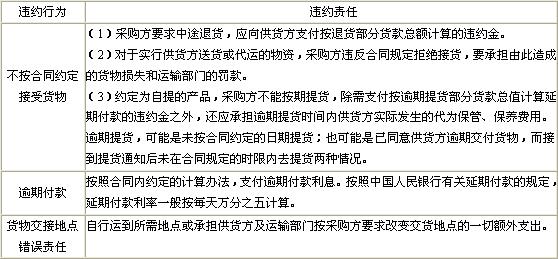 采購方的違約責(zé)任