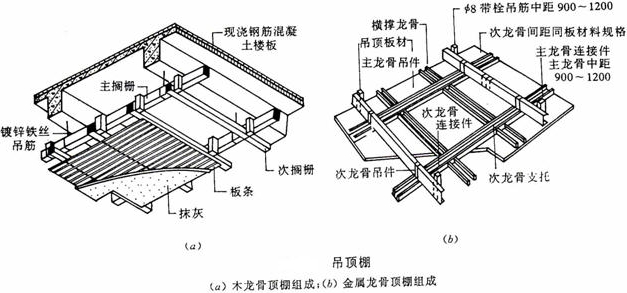 吊頂類型；基本構(gòu)造
