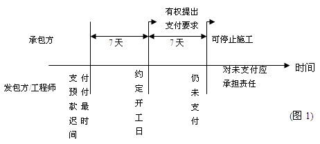 支付預(yù)付款的時(shí)限及程序
