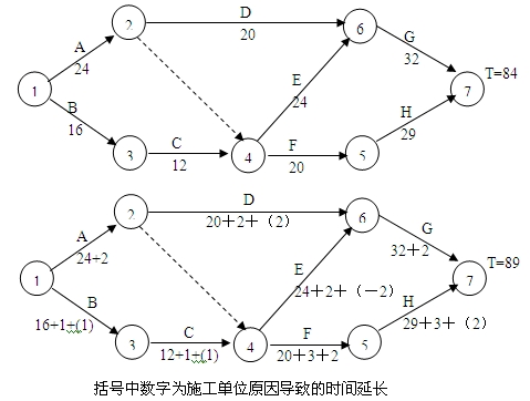 括號中數(shù)字為施工單位原因導致的時間延長