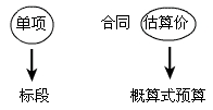 單項(xiàng)標(biāo)段