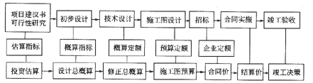 建設(shè)工程投資的確定