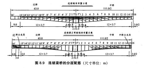 懸臂拼裝施工