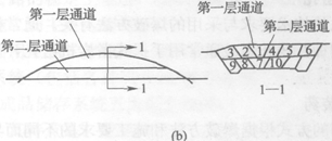 分層縱挖法