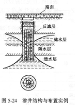 滲井