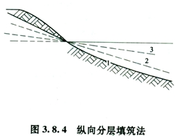 縱向分層填筑法