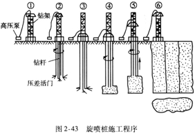 其他軟基處理施工技術(shù)包括旋噴樁、粒料樁和生石灰樁