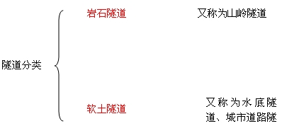 隧道分類