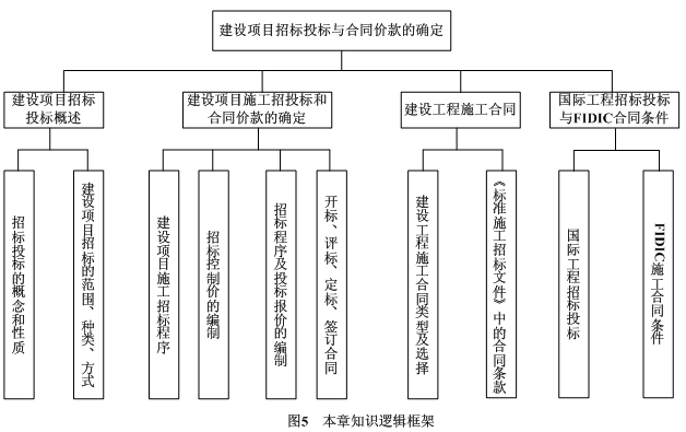 建設項目招投標與合同價的簽訂