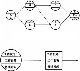 單代號網(wǎng)絡圖