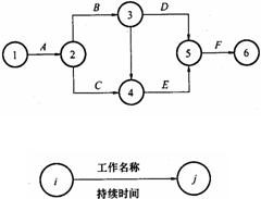雙代號網(wǎng)絡圖