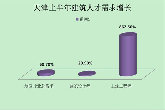 房地產(chǎn)企業(yè)跨區(qū)域發(fā)展 人才市場火爆升溫