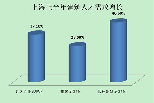 房地產(chǎn)企業(yè)跨區(qū)域發(fā)展 人才市場火爆升溫