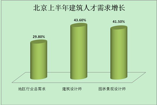 房地產(chǎn)企業(yè)跨區(qū)域發(fā)展 人才市場火爆升溫