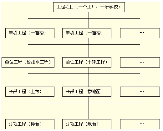 基于進(jìn)度、投資等的項目結(jié)構(gòu)圖